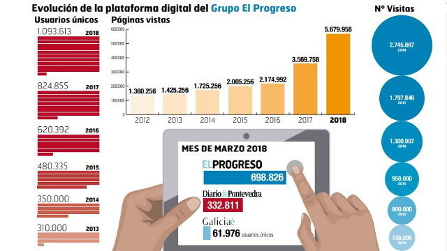 Evolución de la plataforma digital del Grupo El Progreso