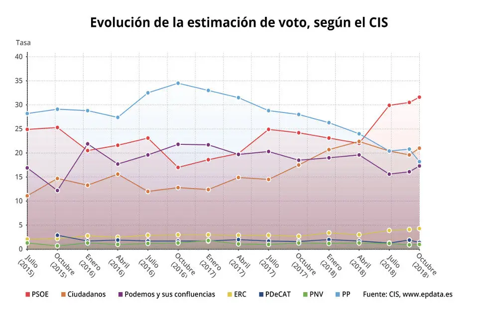 Evolución de la estimación de voto. EUROPA PRESS