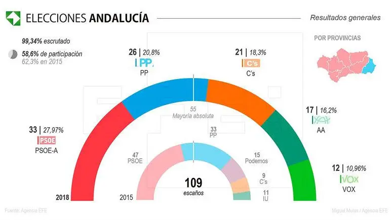 Comparativa de los resultados electorales de 2018 y 2015. EFE