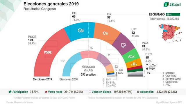Infografía de las elecciones del 28-A. EFE