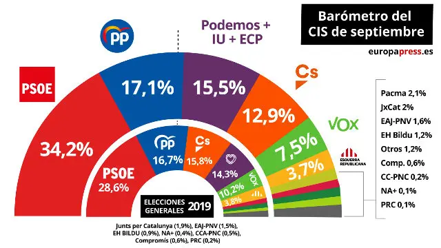 Estimación de voto según el barómetro del CIS. EUROPA PRESS