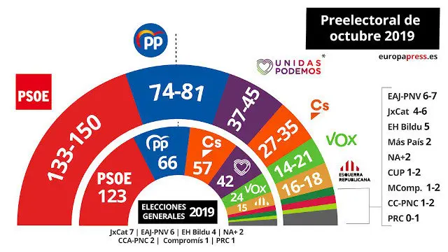 El último barómetro del CIS