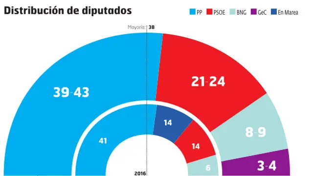 Distribución de los diputados según el sondeo de Infortécnica