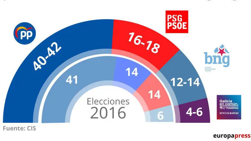 Reparto de escaños en Galicia, según el CIS
