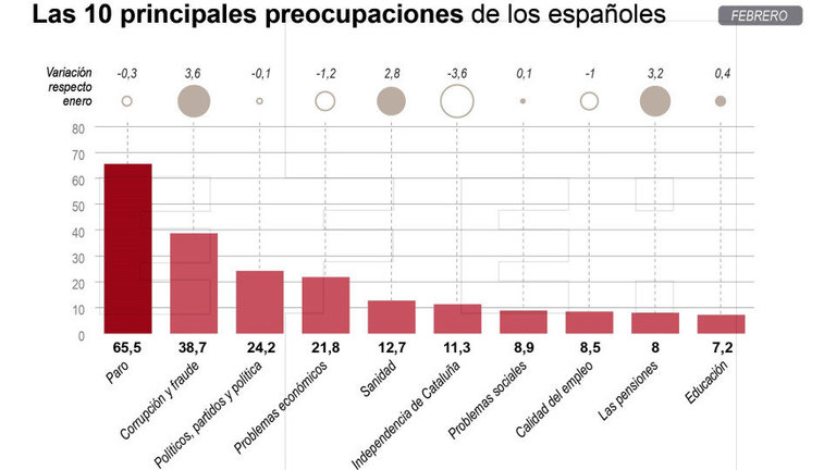 Las 10 principales preocupaciones de los españoles según el CIS. EFE