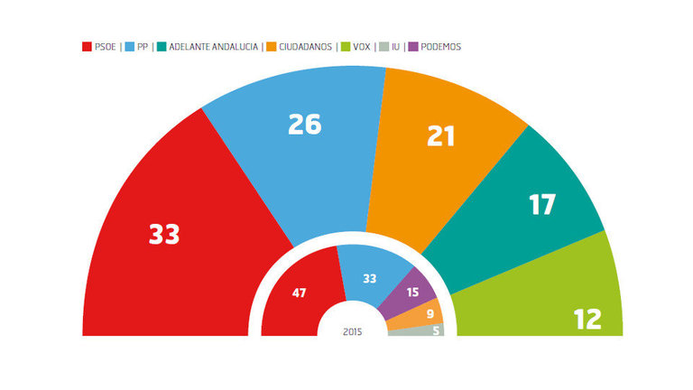 Resultados de las elecciones andaluzas