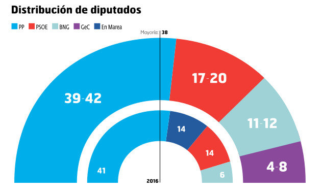 Distribución de Diputados elecciones gallegas encuesta El Progreso