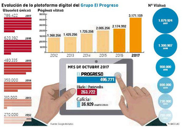 Evolución de las plataforma digital del Grupo El Progreso