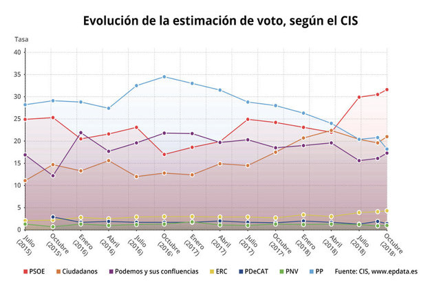Evolución de la estimación de voto. EUROPA PRESS