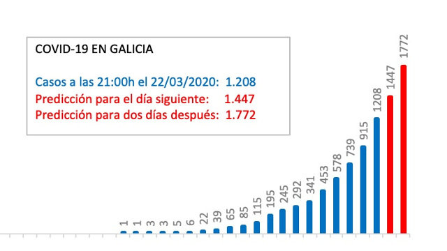 Gráfico de evolución del último pronóstico colgado, con los casos de miércoles y jueves en rojo. UVIGO