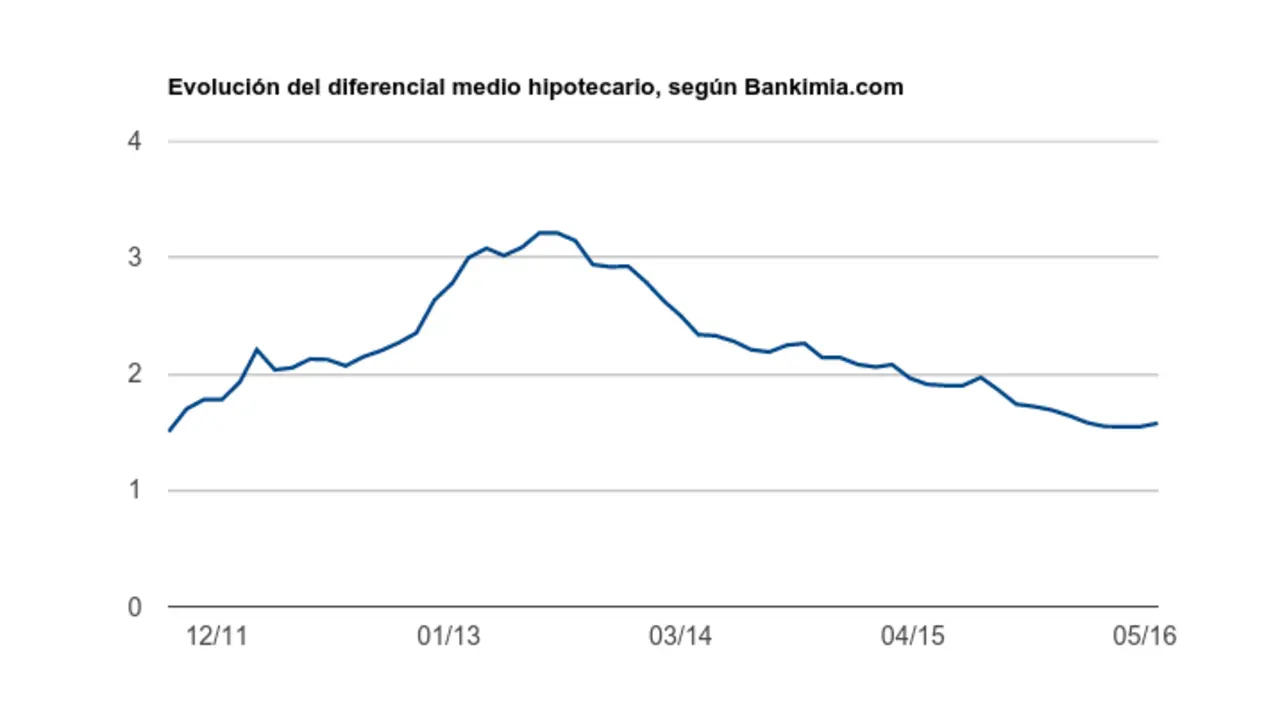 Evolución del diferencial medio hipotecario