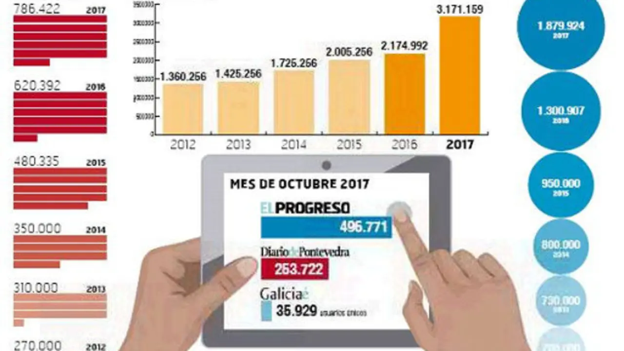 Evolución de las plataforma digital del Grupo El Progreso