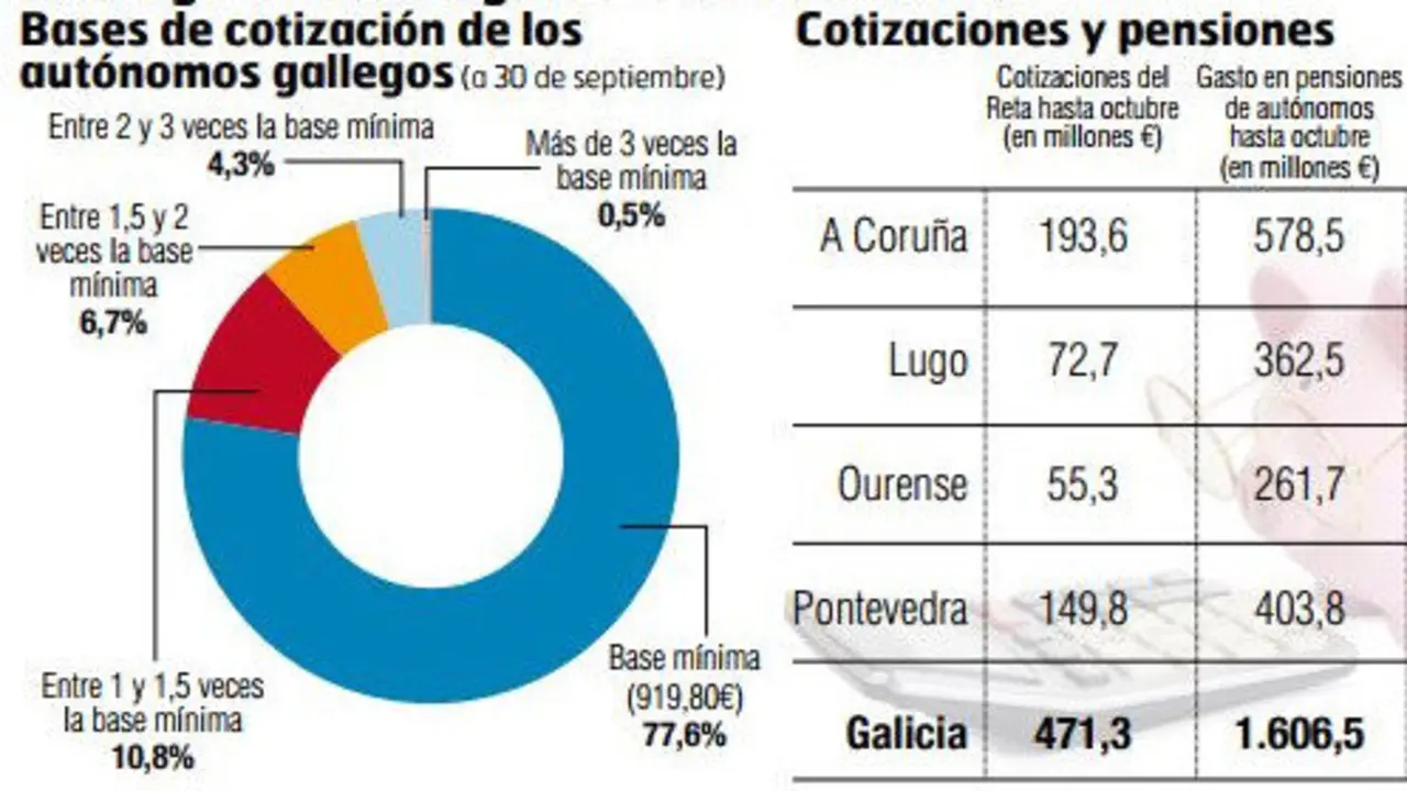 Radiografía del régimen de autónomos. MARÍA BASCUAS