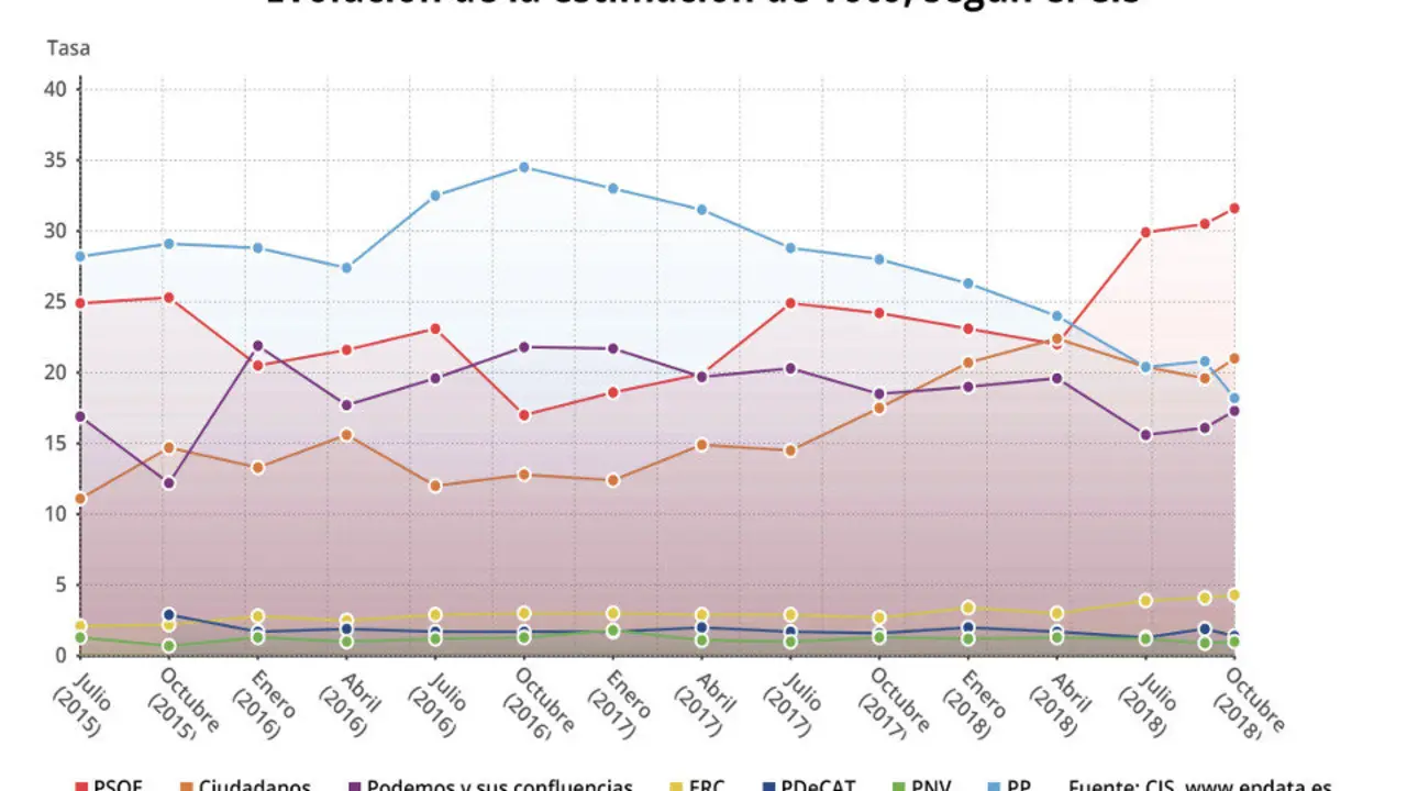 Evolución de la estimación de voto. EUROPA PRESS