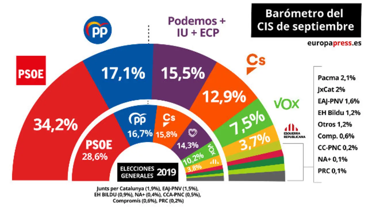 Estimación de voto según el barómetro del CIS. EUROPA PRESS