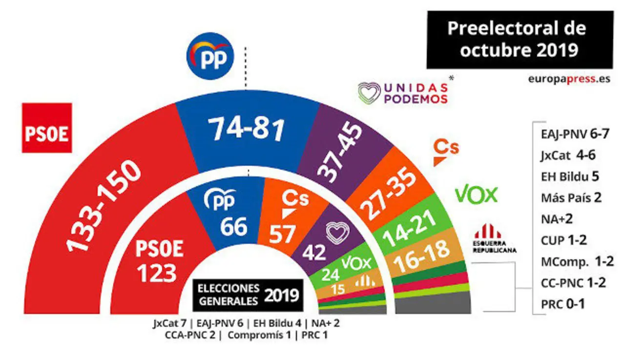 El último barómetro del CIS