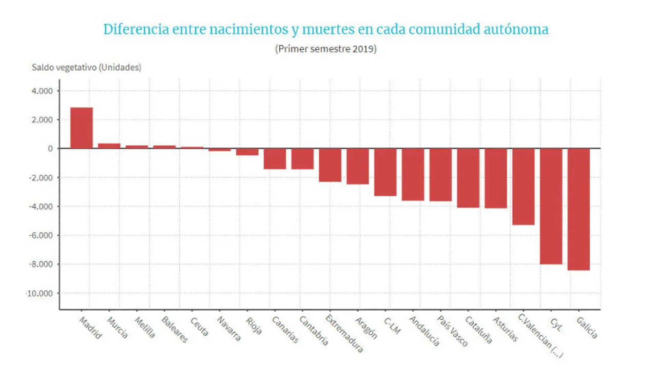 Diferencias entre nacimientos y muertes por comunidad