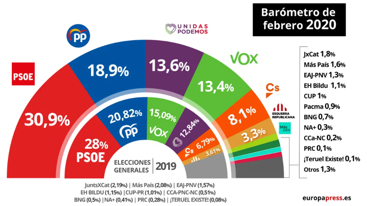 Barómetro del CIS del mes de febrero. EUROPA PRESS