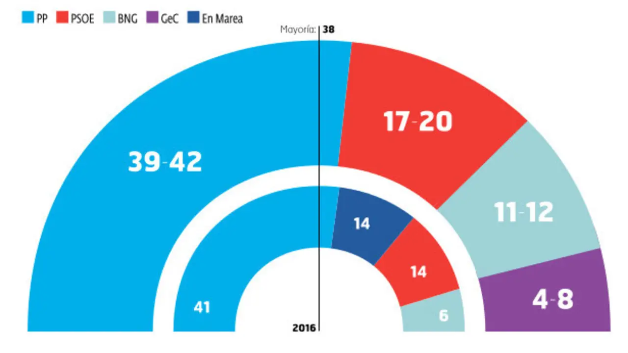 Portada Distribución de Diputados elecciones gallegas encuesta El Progreso