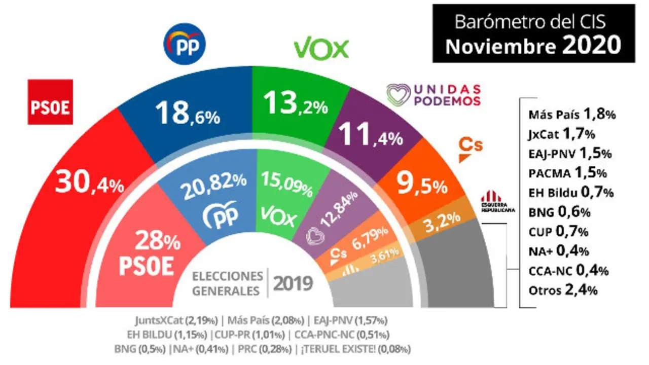Barómetro del CIS de noviembre de 2020.EUROPAPRESS