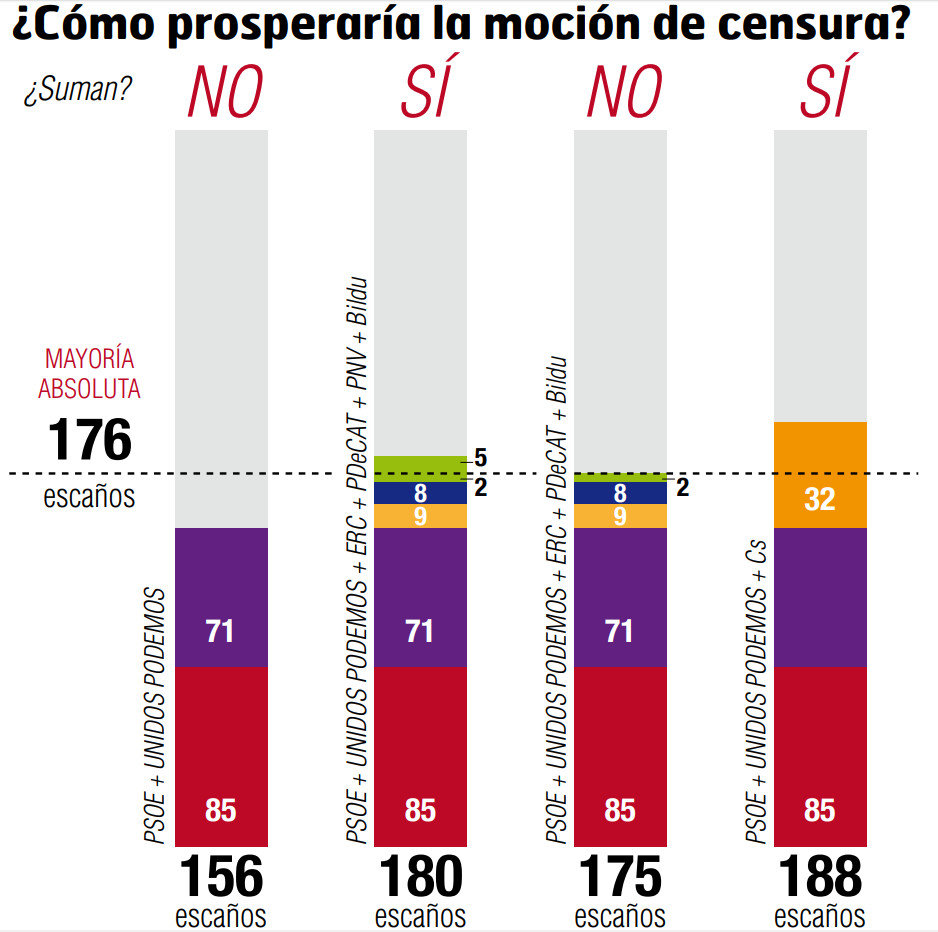 Cómo prosperaría la moción de censura