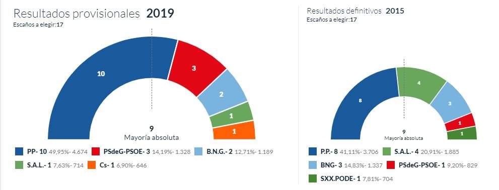 Resultados Sanxenxo