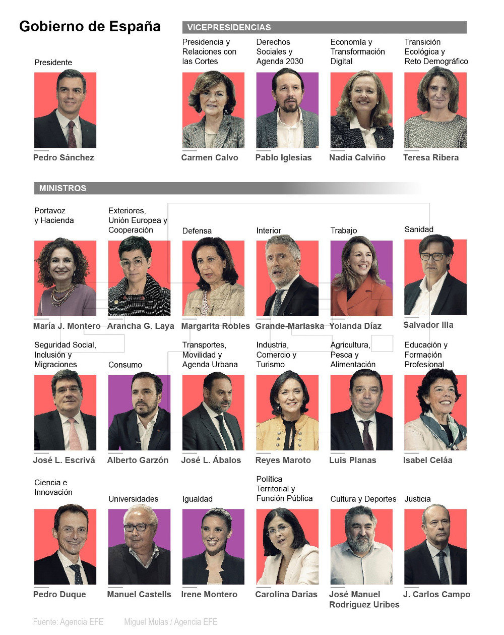 Nuevo Gobierno de Pedro Sánchez. EFE (2)