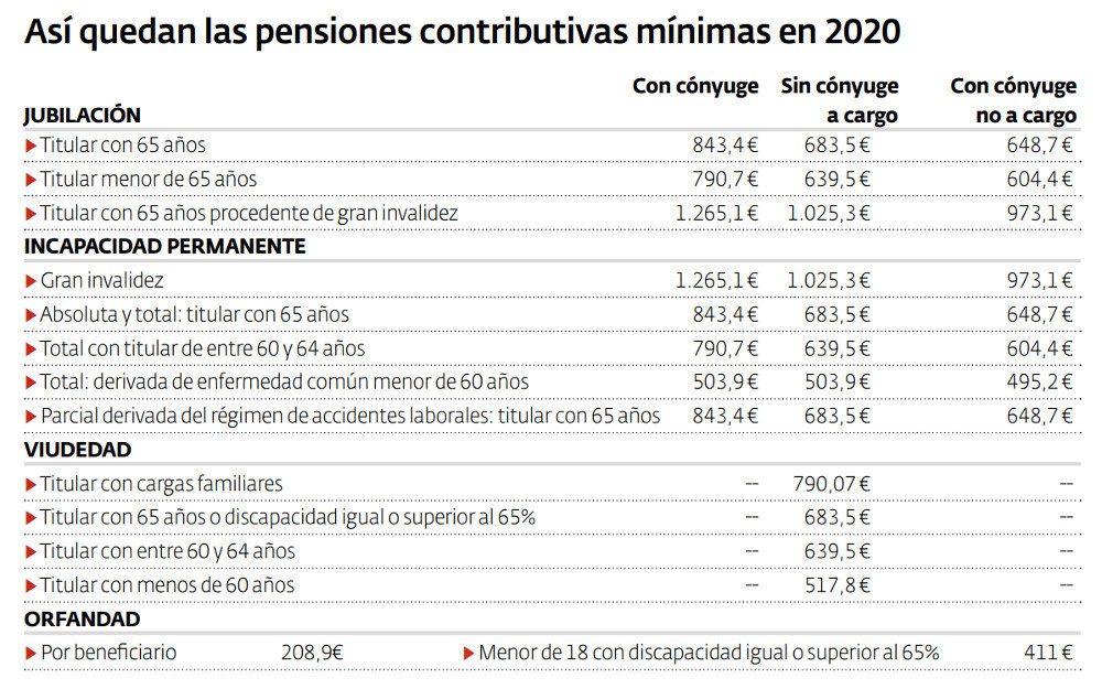 Así quedan as pensións contributivas mínimas en 2020