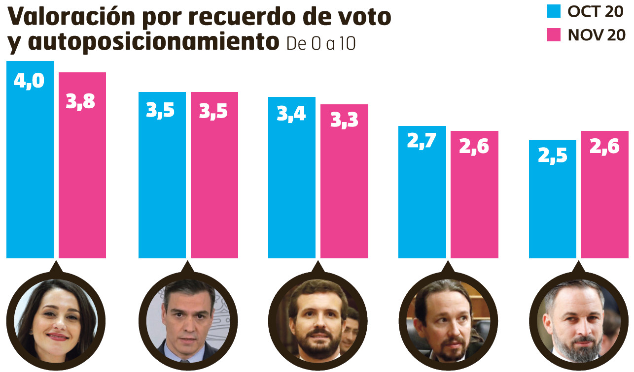 Valoración de líderes políticos - Enquisa DYM (26.11.20)