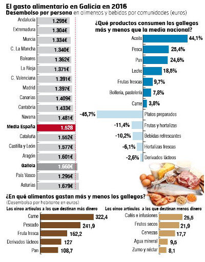 Gráfico gasto alimentario. AGN