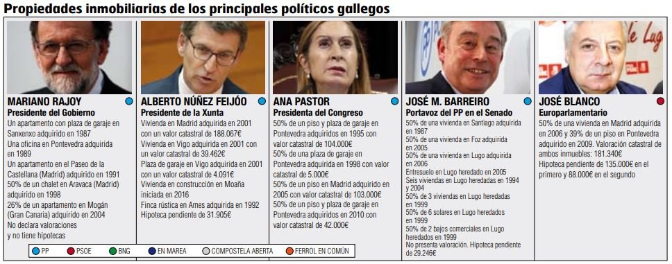 patrimonio políticos 2