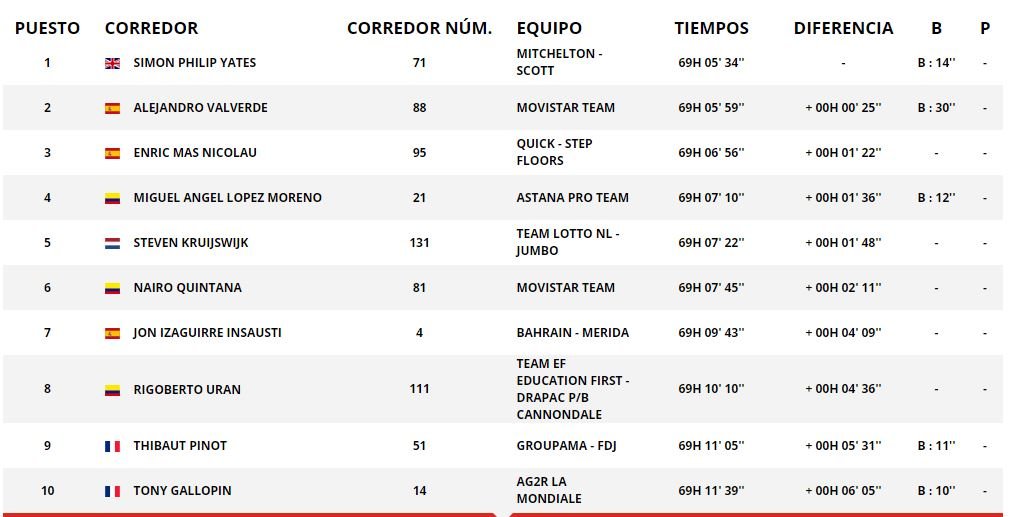 Clasificación de La Vuelta