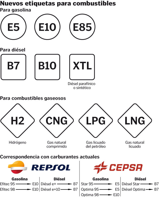 Etiquetado de carburantes. EFE