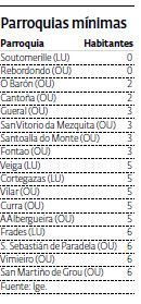 Parroquias mínimas