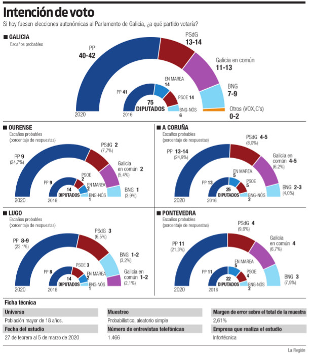 EncuestaEleccionesEnGalicia2020