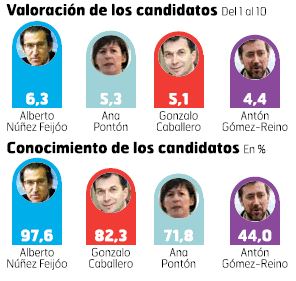 Valoración dos candidatos