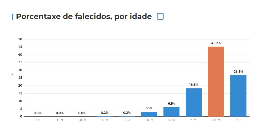 Gráfico Galicia covid domingo 18 de octubre