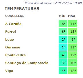 Temperaturas