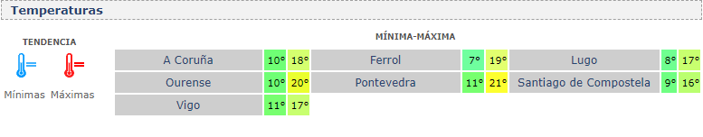 Temperaturas
