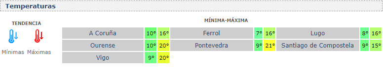 Temperaturas