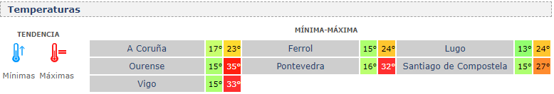 Temperaturas