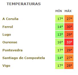 Temperaturas
