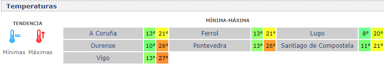 Temperaturas en Galicia