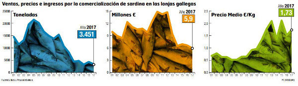 Venta, precios e ingresos de la sardina