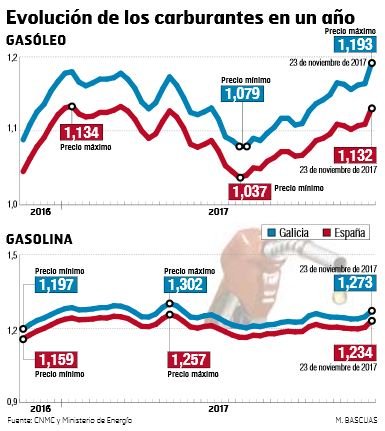 Evolución de los carburantes