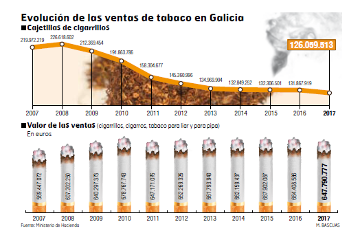 Gráfico que muestra la evolución de las ventas de tabaco en Galicia. M.BASCUAS