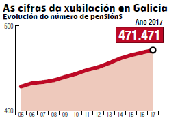 Evolución do número de pensións. M.BASCUAS