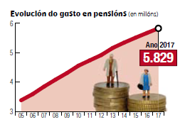 Gráfico da evolución do gasto en pensións. M.BASCUAS