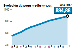 Gráfico da evolución da paga media. M.BASCUAS