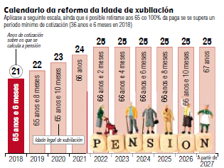 Calendario da reforma da idade de xubilación. M.BASCUAS